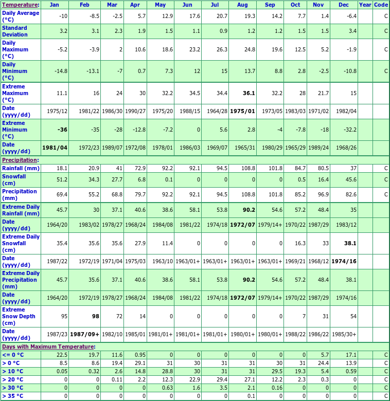 St Remi Climate Data Chart